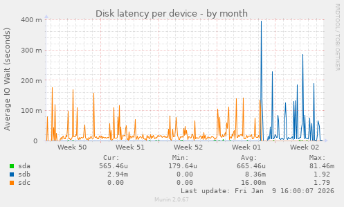 Disk latency per device