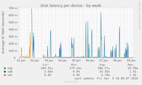 Disk latency per device
