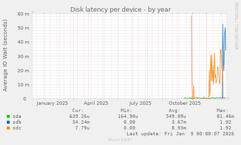 Disk latency per device