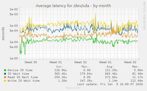 Average latency for /dev/sda