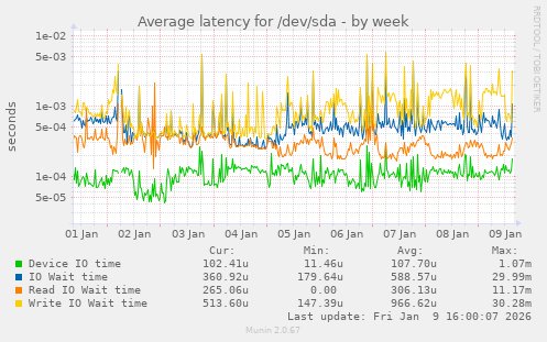 Average latency for /dev/sda