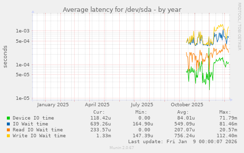 Average latency for /dev/sda
