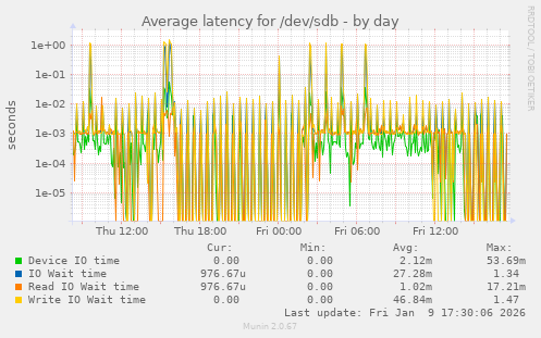 Average latency for /dev/sdb