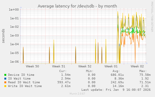 Average latency for /dev/sdb