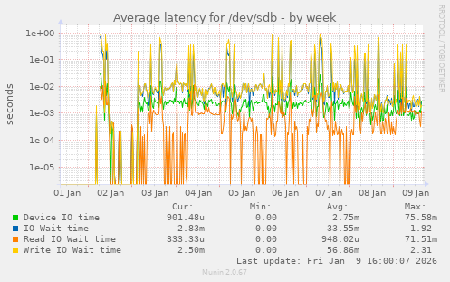 Average latency for /dev/sdb