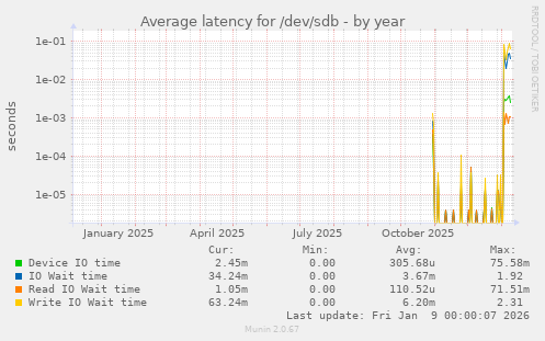 Average latency for /dev/sdb