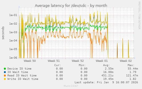 Average latency for /dev/sdc