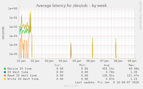 Average latency for /dev/sdc