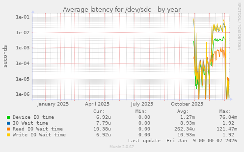 Average latency for /dev/sdc