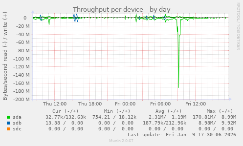 Throughput per device