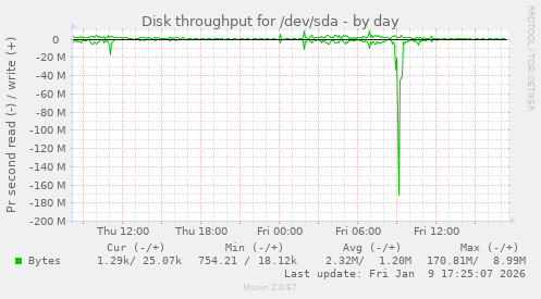 Disk throughput for /dev/sda