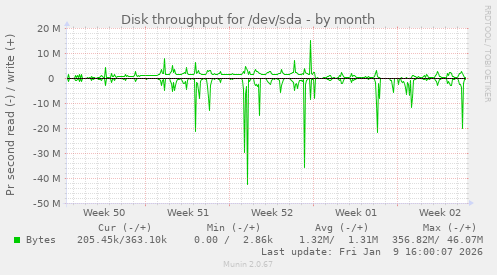 Disk throughput for /dev/sda