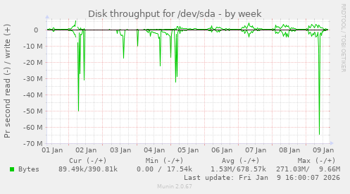 Disk throughput for /dev/sda