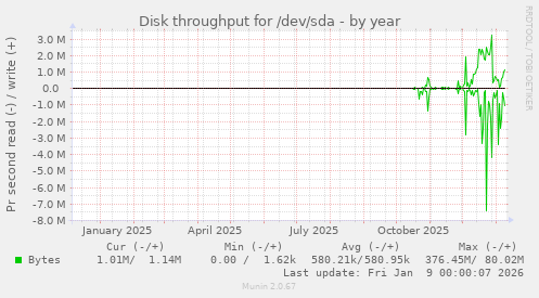 Disk throughput for /dev/sda