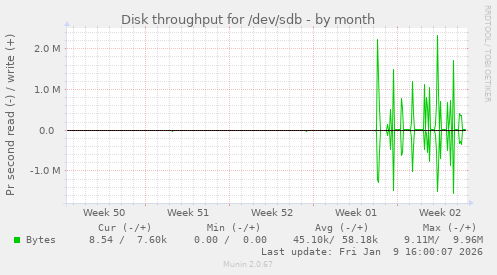 Disk throughput for /dev/sdb