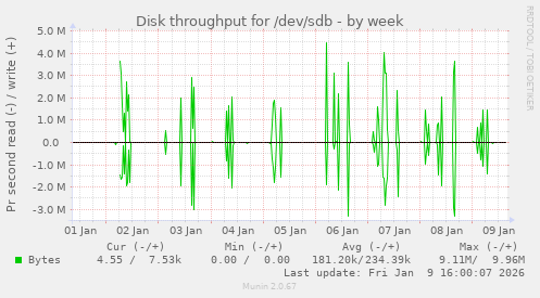 Disk throughput for /dev/sdb