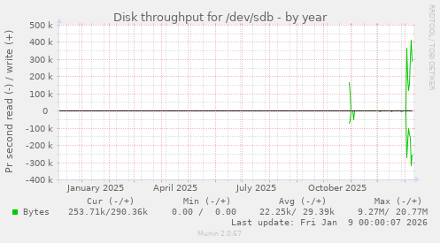 Disk throughput for /dev/sdb
