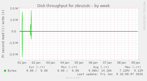 Disk throughput for /dev/sdc