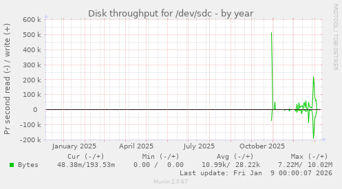 Disk throughput for /dev/sdc