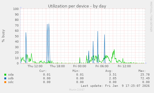 Utilization per device