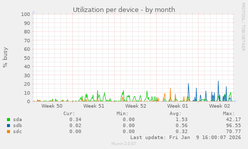 Utilization per device