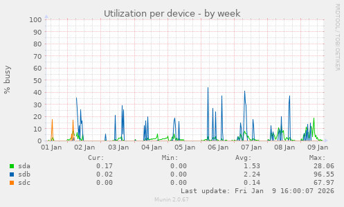 Utilization per device