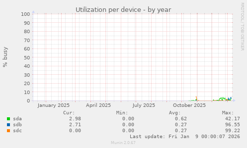 Utilization per device