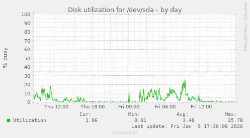 Disk utilization for /dev/sda