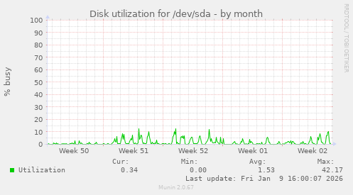 Disk utilization for /dev/sda