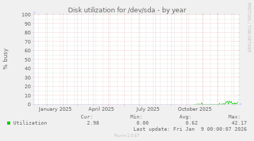 Disk utilization for /dev/sda