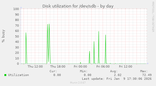 Disk utilization for /dev/sdb