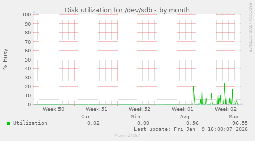 Disk utilization for /dev/sdb