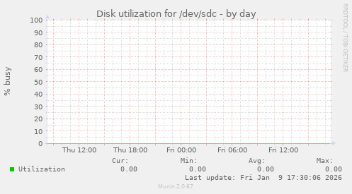 Disk utilization for /dev/sdc