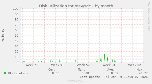 Disk utilization for /dev/sdc