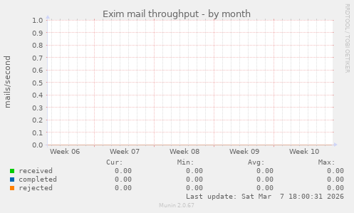 Exim mail throughput