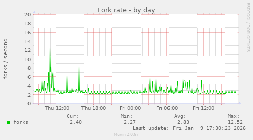 Fork rate