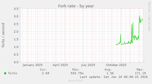 Fork rate