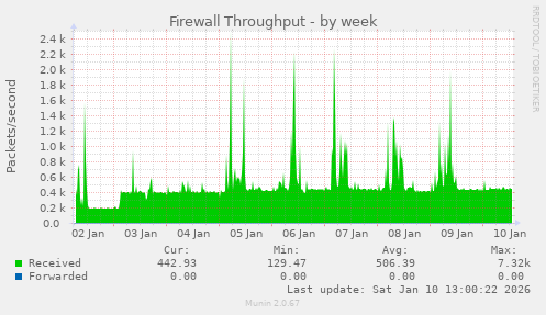 Firewall Throughput