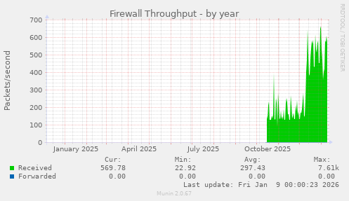 Firewall Throughput