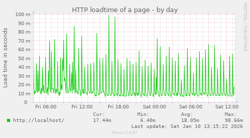 HTTP loadtime of a page