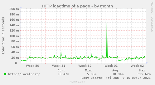 HTTP loadtime of a page