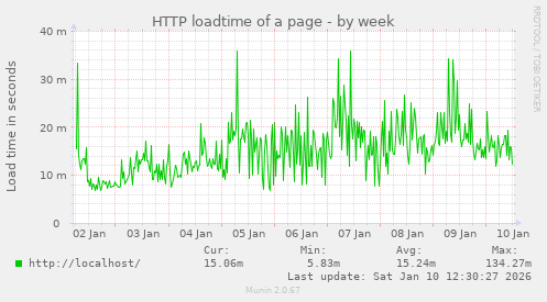 HTTP loadtime of a page