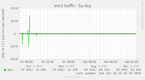 ens3 traffic