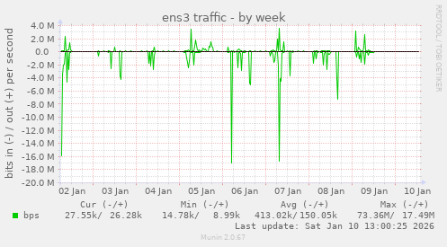 ens3 traffic