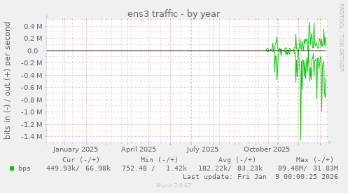 ens3 traffic