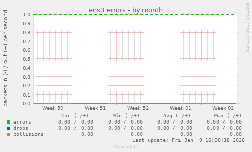 ens3 errors