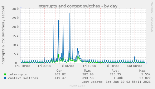 Interrupts and context switches