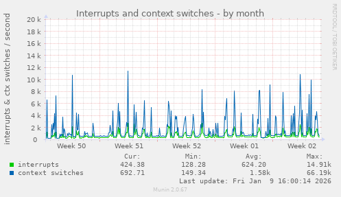 Interrupts and context switches