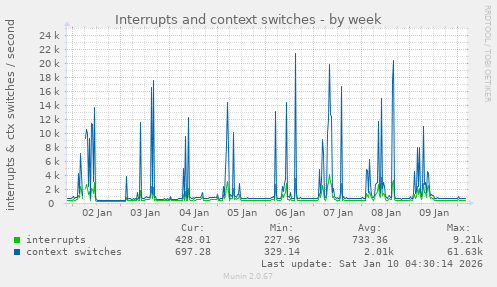 weekly graph