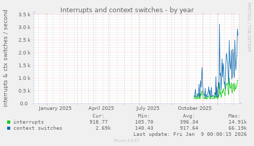 Interrupts and context switches